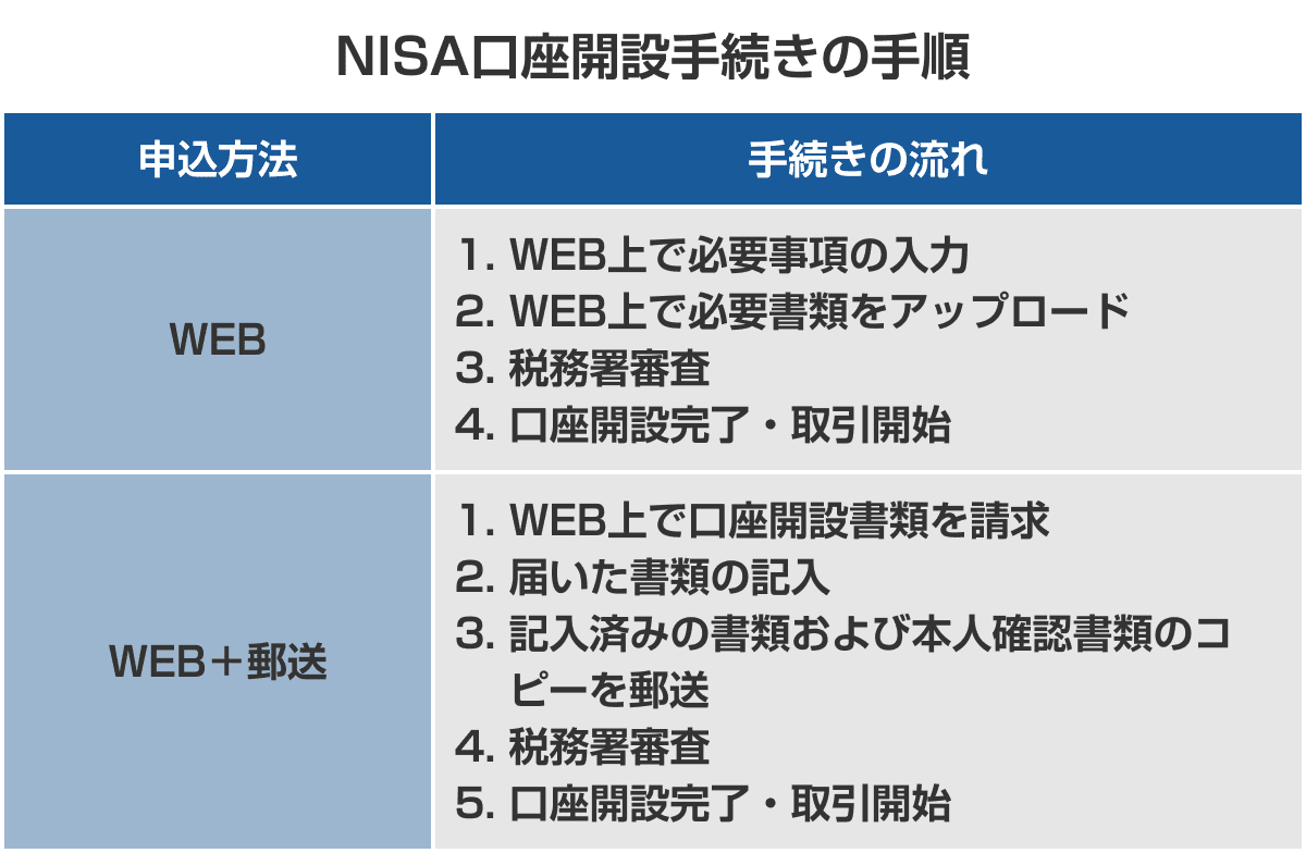 NISA口座開設手続きの手順