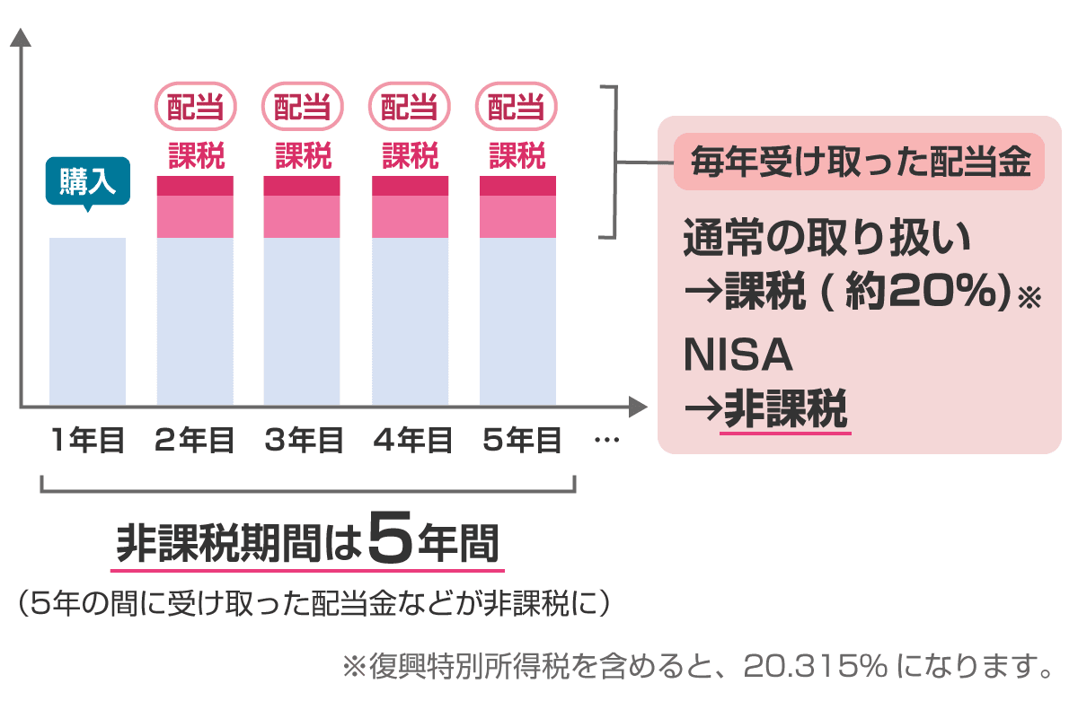 一般NISAのメリットは何？デメリット はある？ - Yahoo!ファイナンス