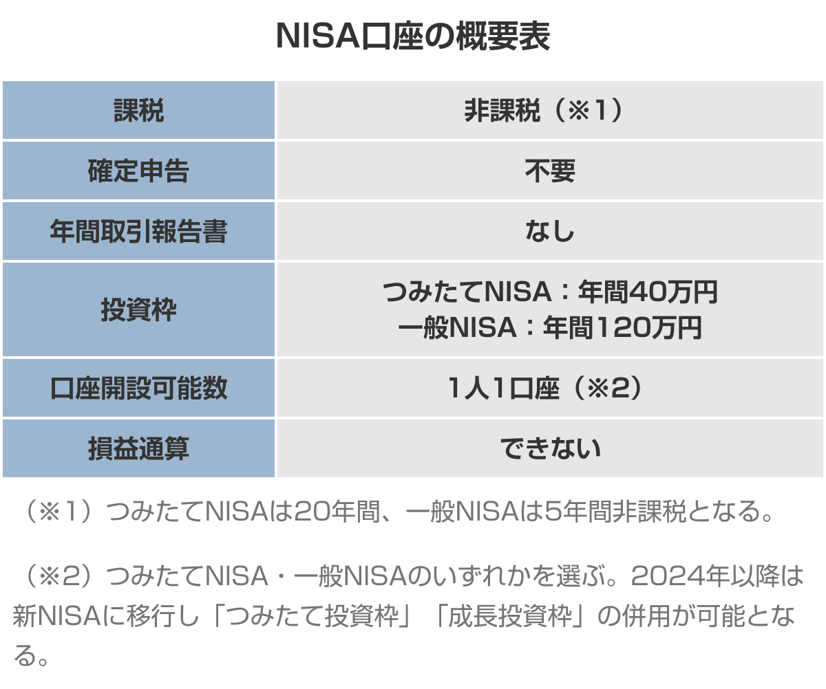 NISA口座の概要表