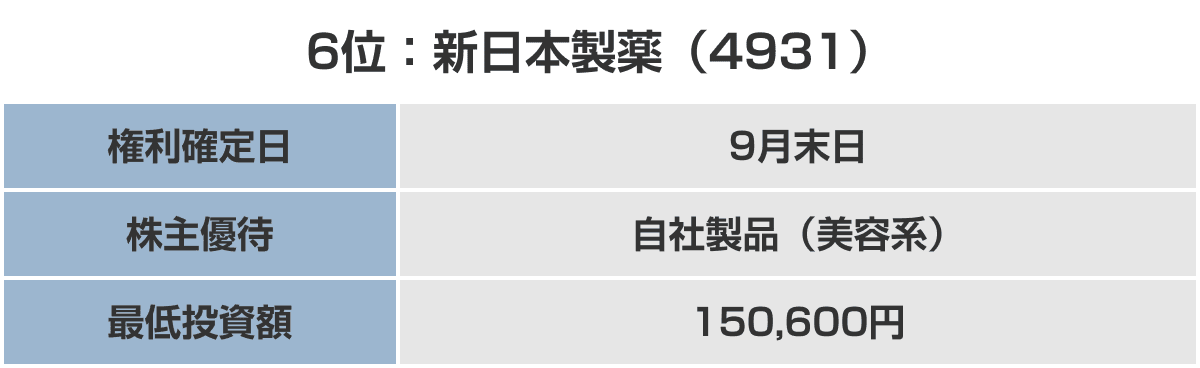 6位：新日本製薬 （4931）
