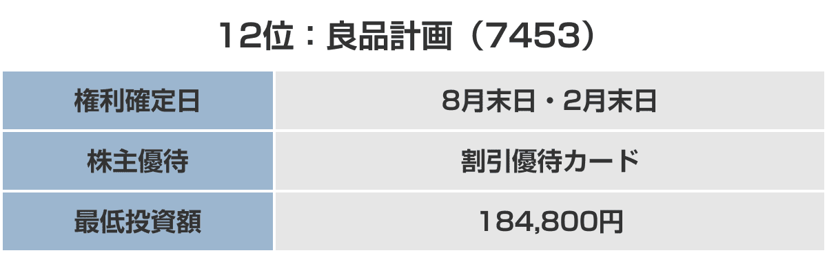 12位：良品計画 （7453）