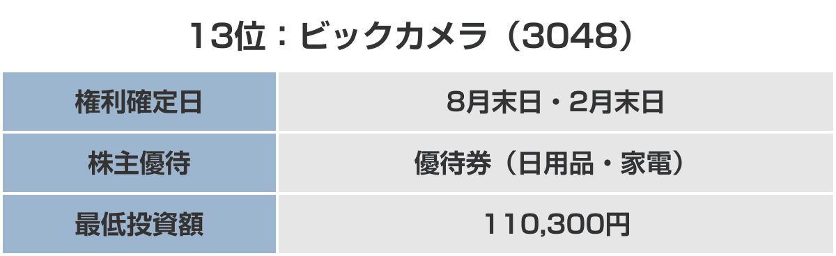 13位：ビックカメラ（3048）