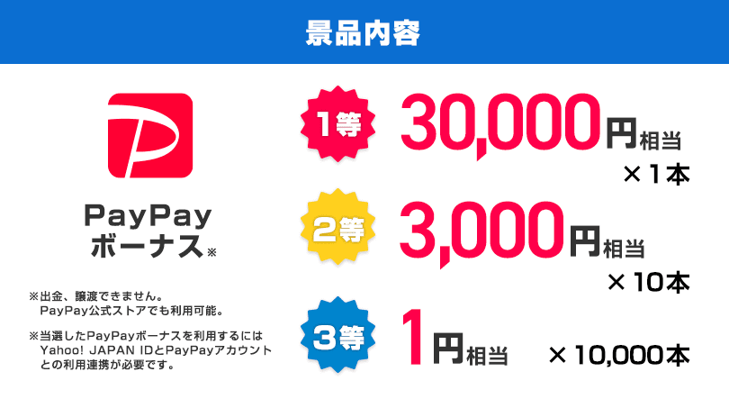景品内容　PayPayボーナス　1等30,000円相当1本、2等3,000円相当10本、3等1円相当10,000本　※PayPayボーナスは譲渡できません。PayPay公式ストアでも利用可能。※当選したPayPayボーナスを利用するにはYahoo! JAPAN IDとPayPayアカウントの連携が必要です。