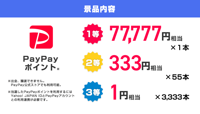 景品内容　PayPayポイント　1等77,777円相当1本、2等333円相当55本、3等1円相当3,333本　※出金、譲渡できません。　PayPay公式ストアでも利用可能。PayPay公式ストアでも利用可能。※当選したPayPayポイントを利用するにはYahoo! JAPAN IDとPayPayアカウントの連携が必要です。