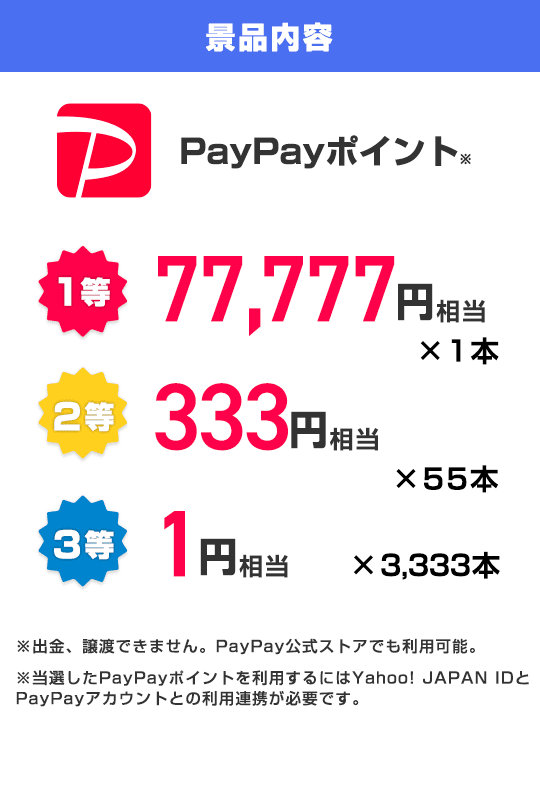 景品内容　PayPayポイント　1等77,777円相当1本、2等333円相当55本、3等1円相当3,333本　※出金、譲渡できません。　PayPay公式ストアでも利用可能。PayPay公式ストアでも利用可能。※当選したPayPayポイントを利用するにはYahoo! JAPAN IDとPayPayアカウントの連携が必要です。