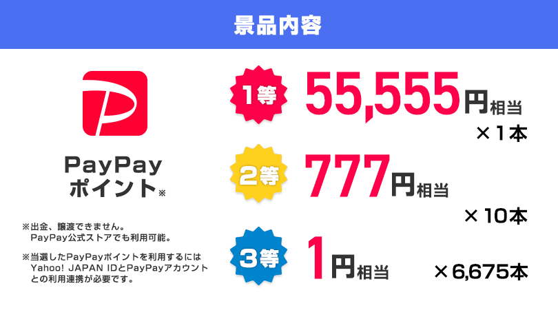 景品内容　PayPayポイント　1等55,555円相当1本、2等777円相当10本、3等1円相当6,675本　※出金、譲渡できません。　PayPay公式ストアでも利用可能。　※当選したPayPayポイントを利用するにはYahoo! JAPAN IDとPayPayアカウントとの利用連携が必要です。