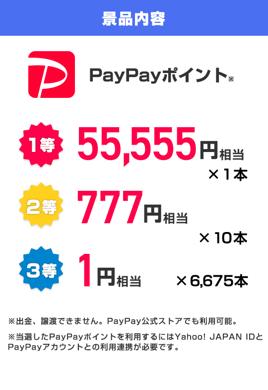 景品内容　PayPayポイント　1等55,555円相当1本、2等777円相当10本、3等1円相当6,675本　※出金、譲渡できません。　PayPay公式ストアでも利用可能。　※当選したPayPayポイントを利用するにはYahoo! JAPAN IDとPayPayアカウントとの利用連携が必要です。