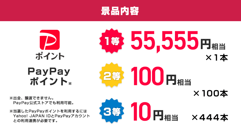 景品内容　PayPayポイント※　1等55,555円相当1本、2等100円相当100本、3等10円相当444本　※出金、譲渡できません。　PayPay公式ストアでも利用可能。　※当選したPayPayポイントを利用するにはYahoo! JAPAN IDとPayPayアカウントとの利用連携が必要です。