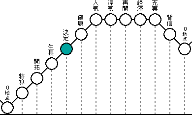 ゼロ 学 占い ヤフー