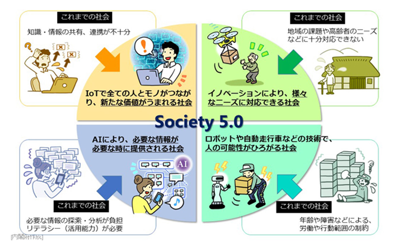 ※Society5.0 :サイバー空間（仮想空間）とフィジカル空間（現実空間）を高度に融合させたシステムにより、経済発展と社会的課題の解決を両立する人間中心の社会（Society）で、狩猟社会（Society1.0）、農耕社会（Society2.0）、工業社会（Society3.0）、情報社会（Society4.0）に続く、新たな社会。［内閣府］