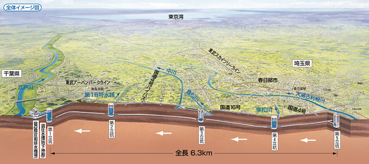 地底50mを流れる世界最大級の地下放水路（出典：関東地方整備局ホームページ）