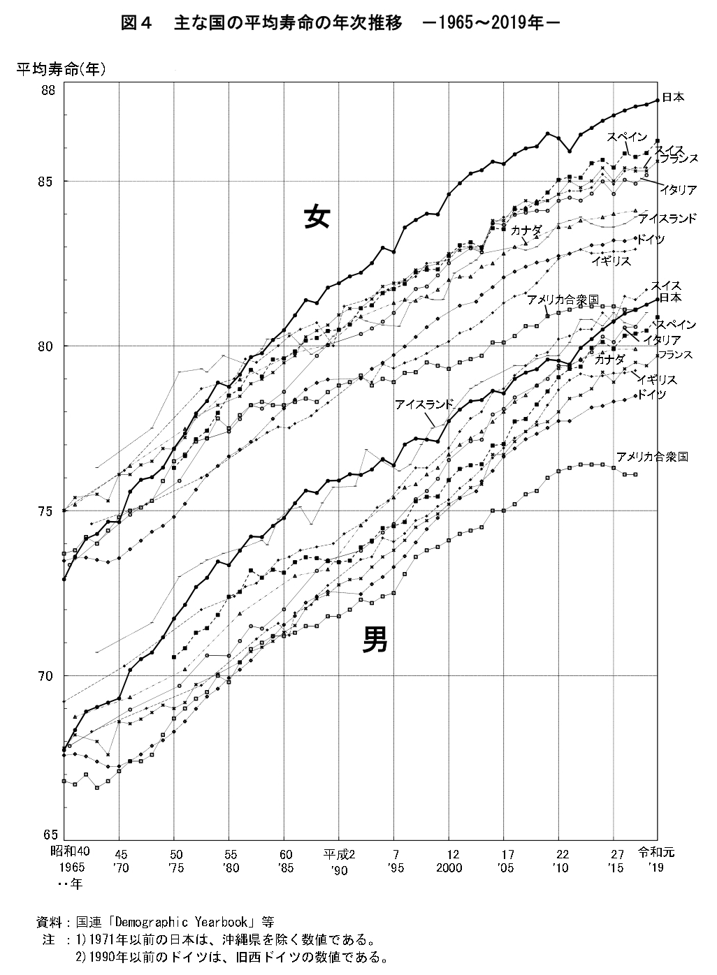 図4 主な国の平均寿命の年次推移 -1965~2019年-