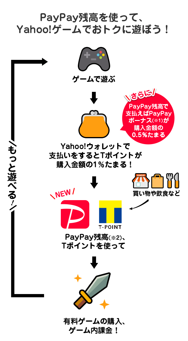 Yahoo ゲームでもpaypay残高が使える