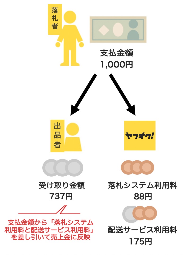 配送サービス利用料の支払い方法