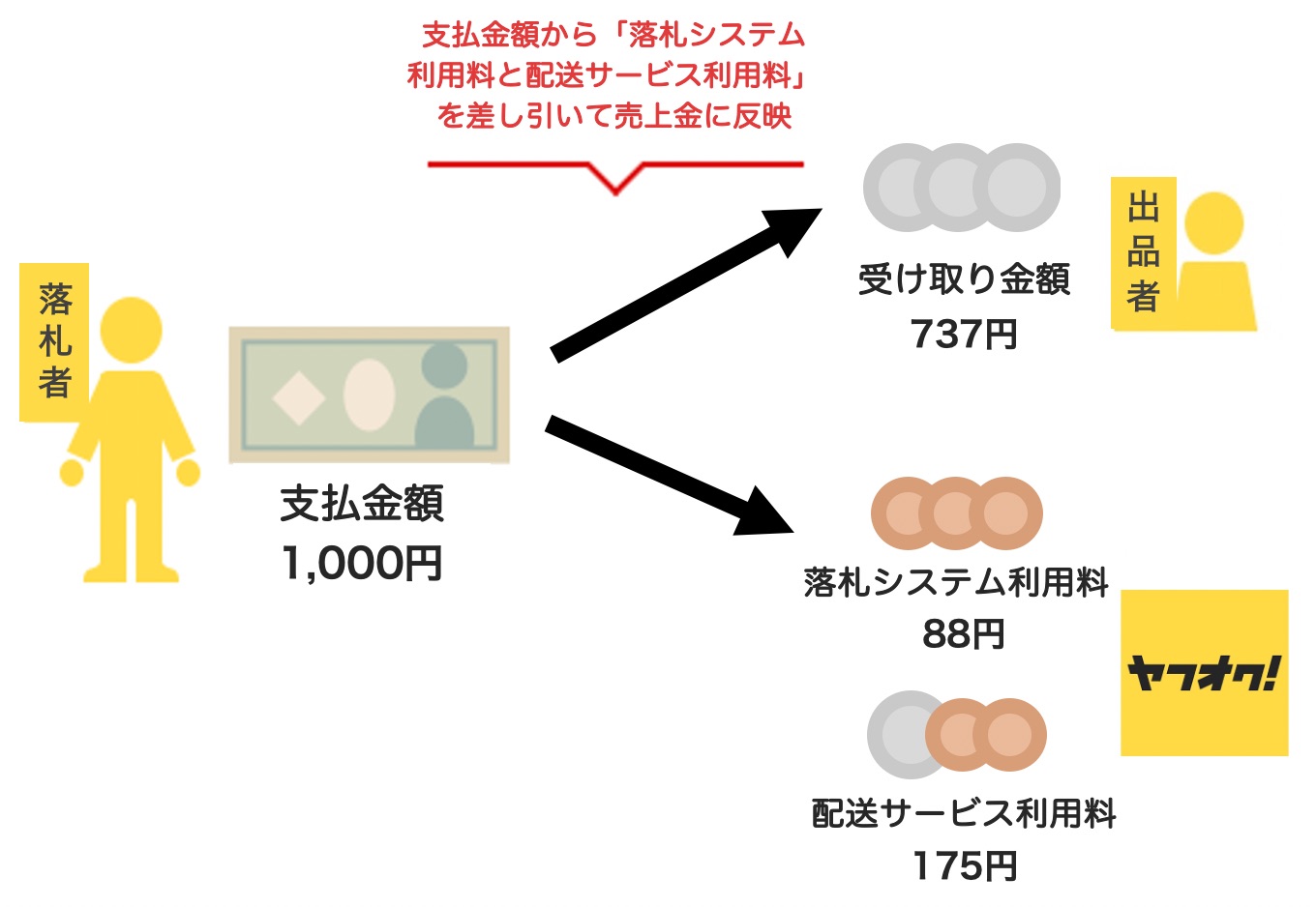 配送サービス利用料の支払い方法