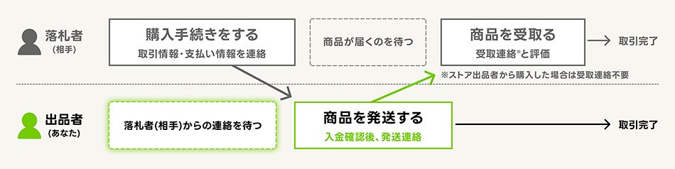 商品が落札されたあとの流れ（出品者）