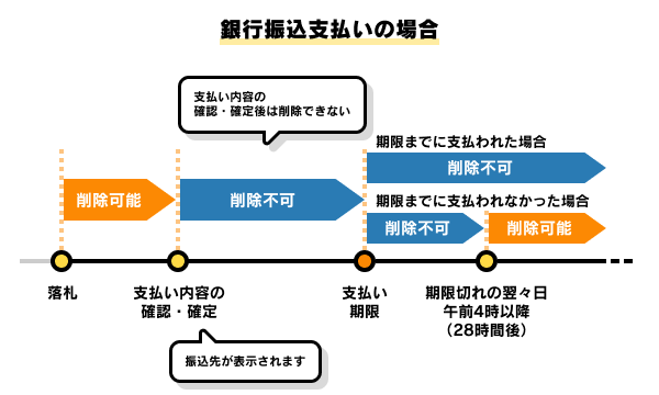 落札者を削除できない