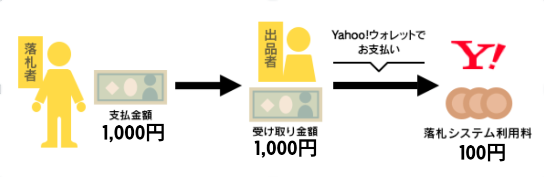 かんたん決済以外の場合