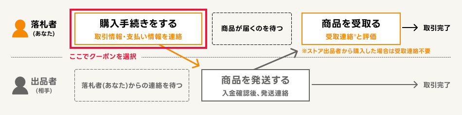 取引の流れ(購入手続き時にクーポンを適用する)