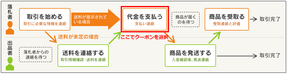 クーポンの利用手順