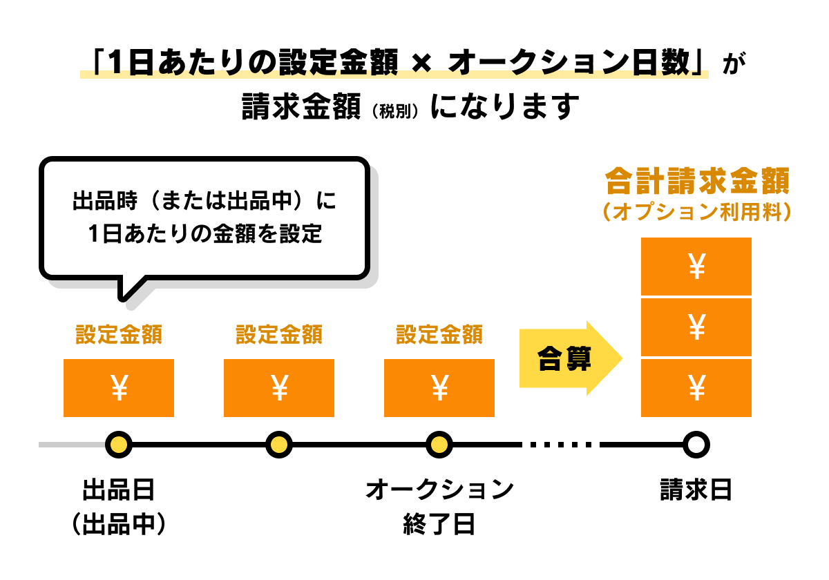 注目のオークションの利用料