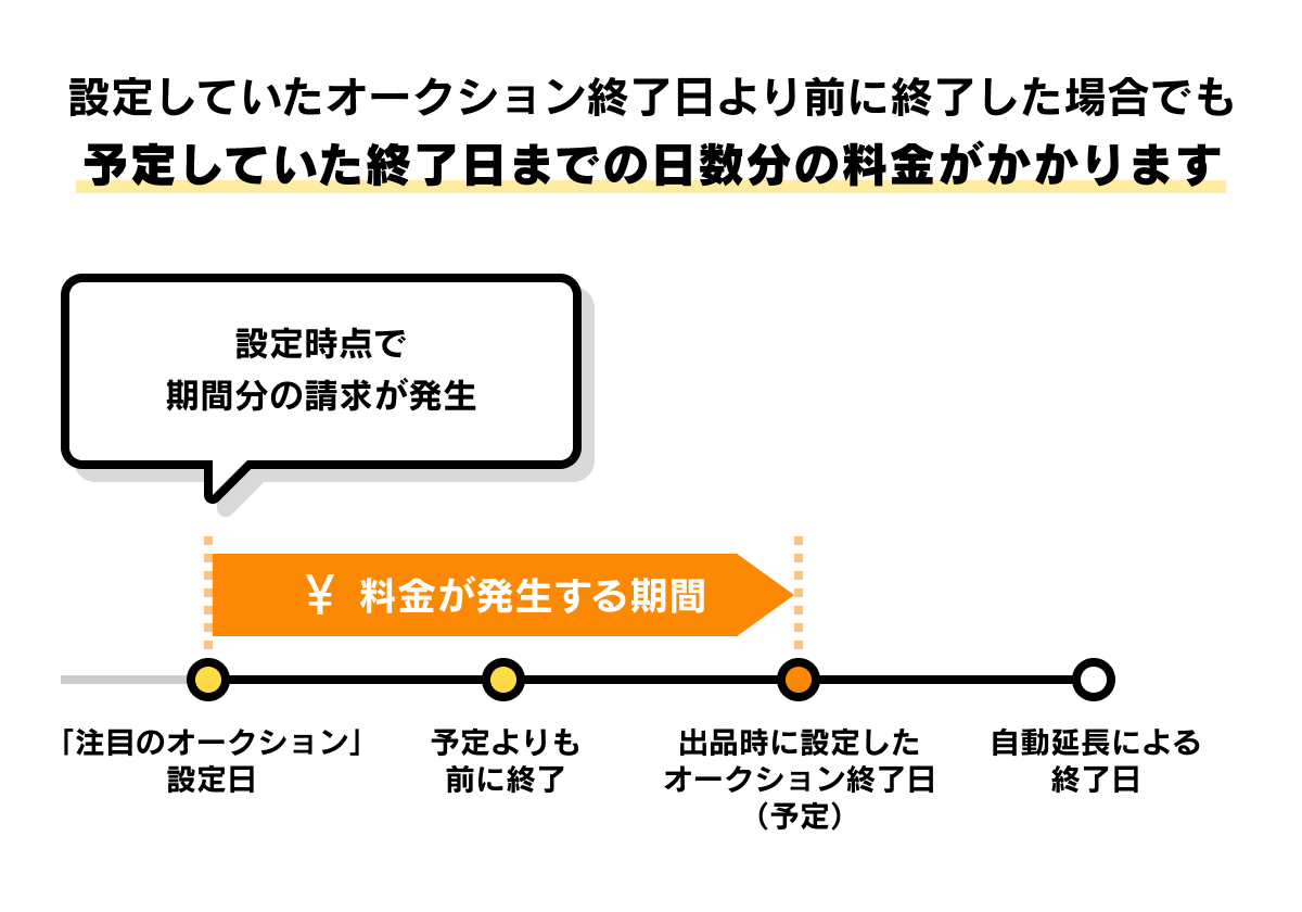 注目のオークションの利用料
