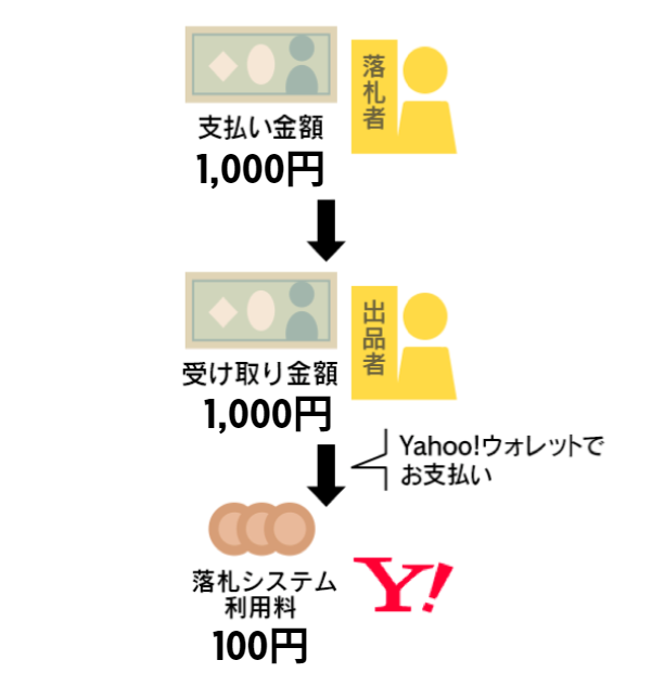 かんたん決済以外の場合