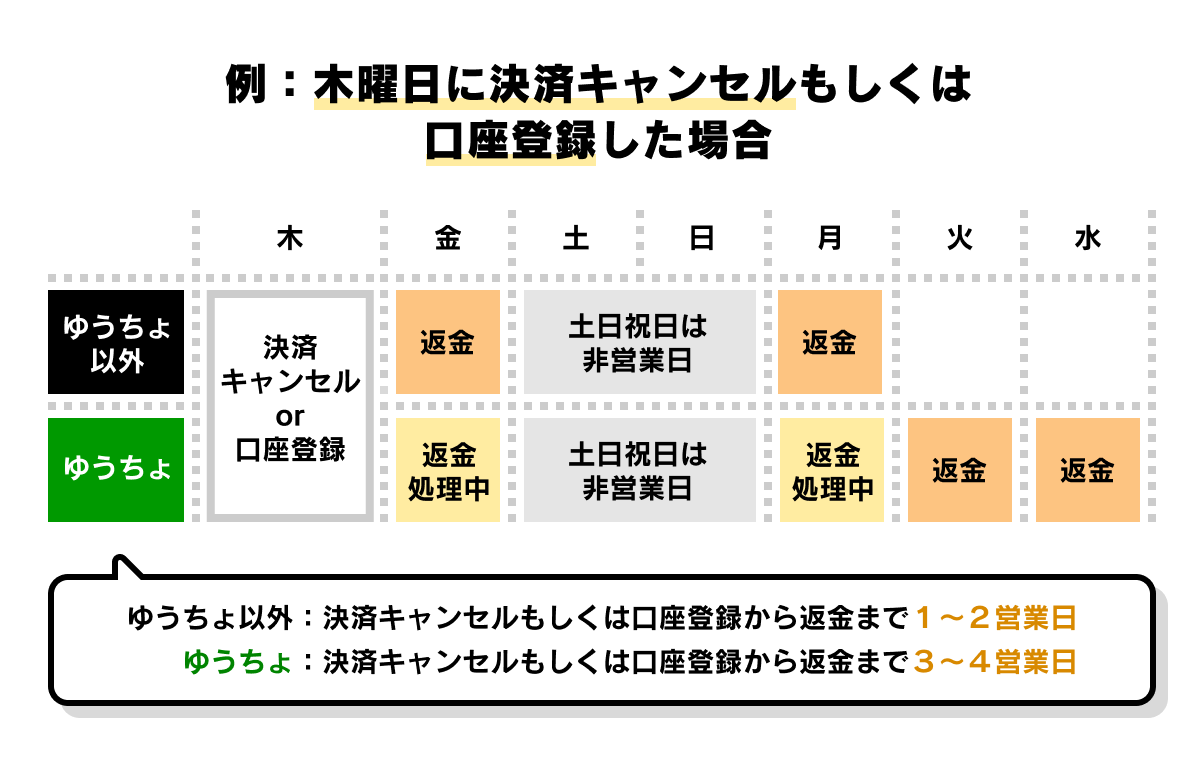 取引や支払いがキャンセルになった場合の返金日