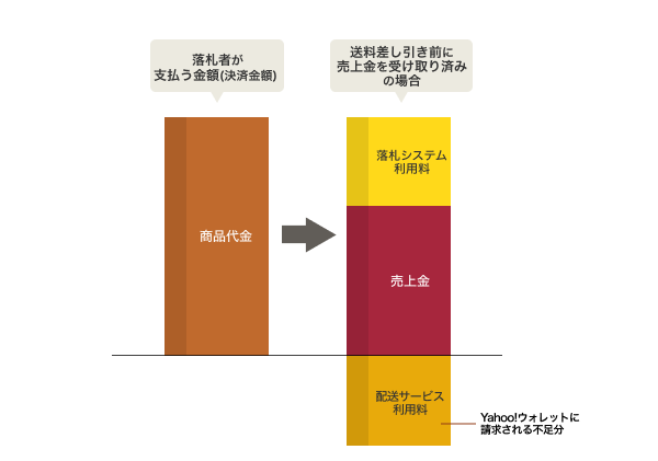 配送サービス利用料の支払い方法