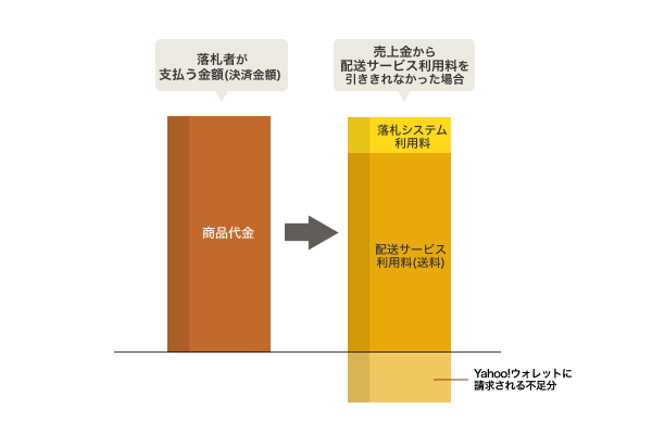 配送サービス利用料の支払い方法