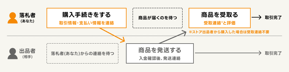 落札者】落札した後の流れ（送料が確定している場合）