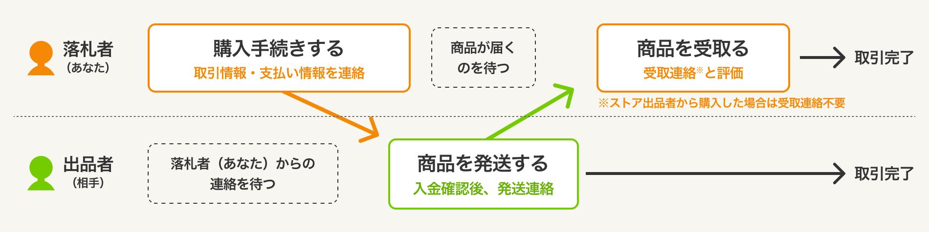 落札者】落札した後の流れ（送料が確定している場合）