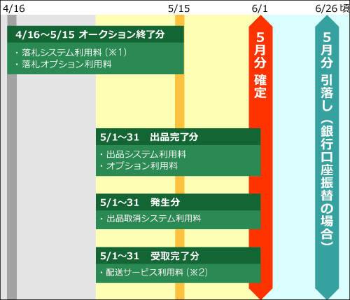 Yahoo!オークションの利用料のお支払いスケジュール