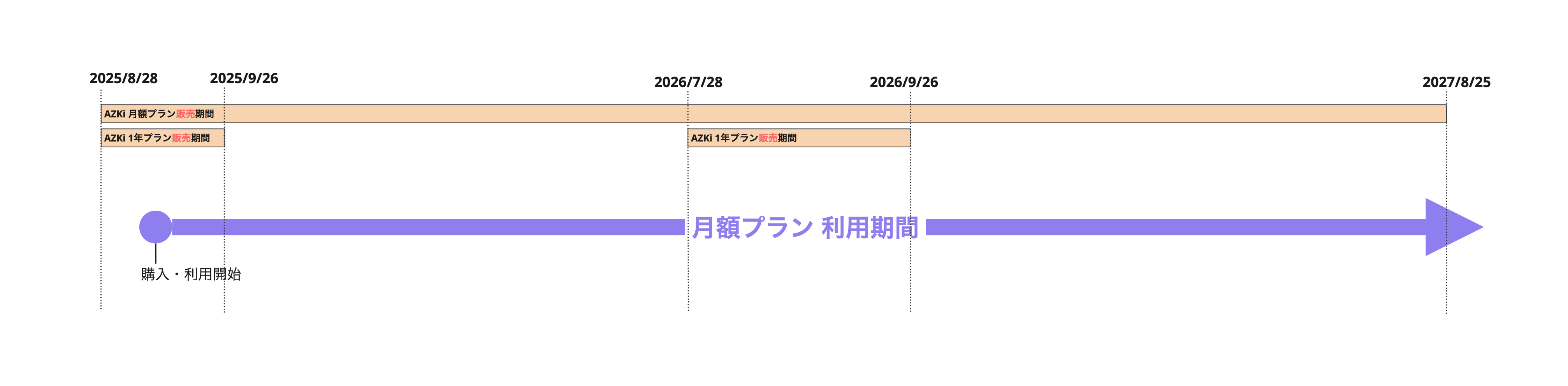 月額プランを継続利用する場合