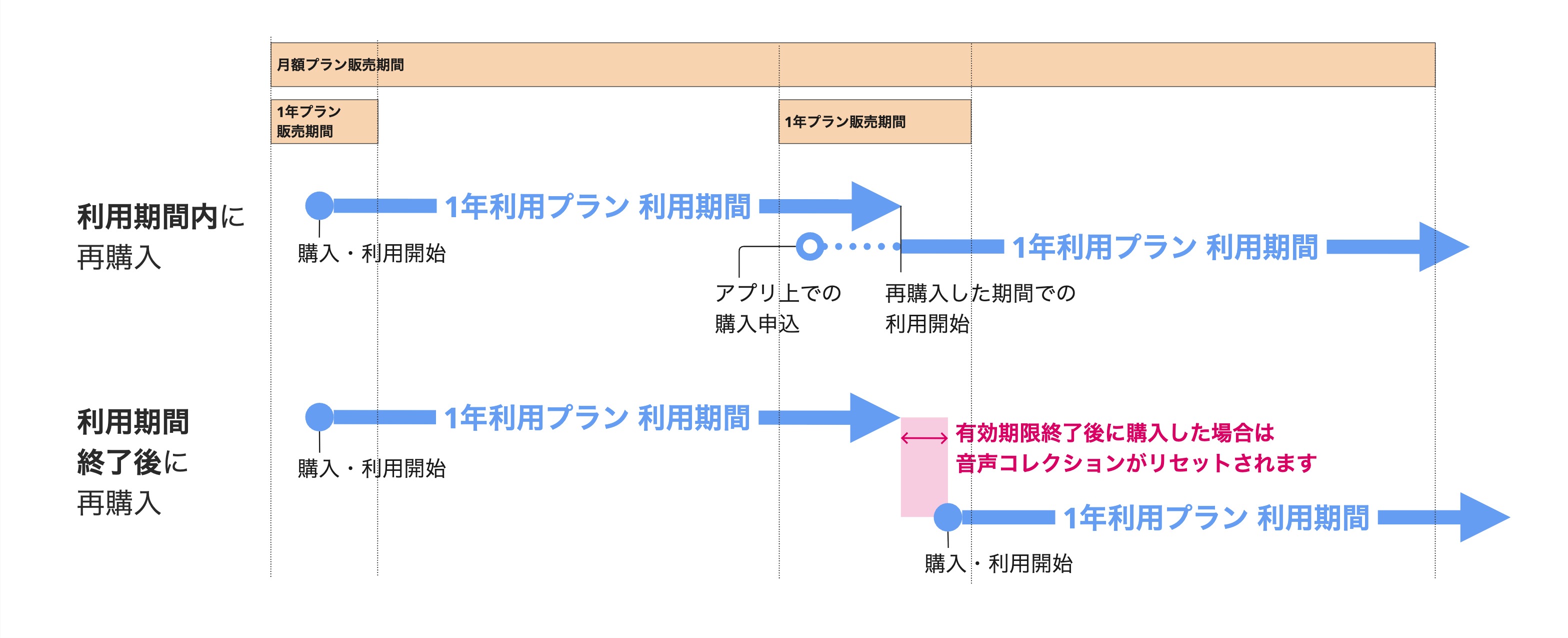 1年利用プランを継続利用する場合