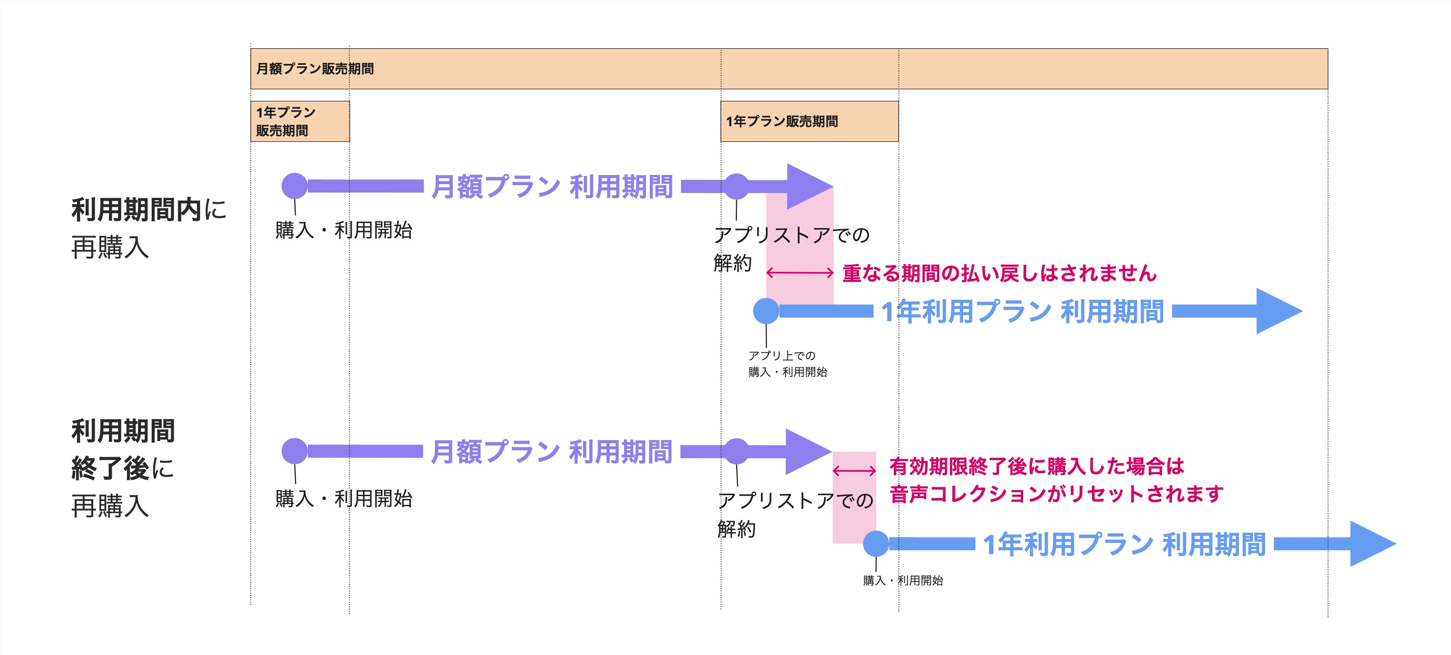 月額プランから1年利用プランに変更する場合