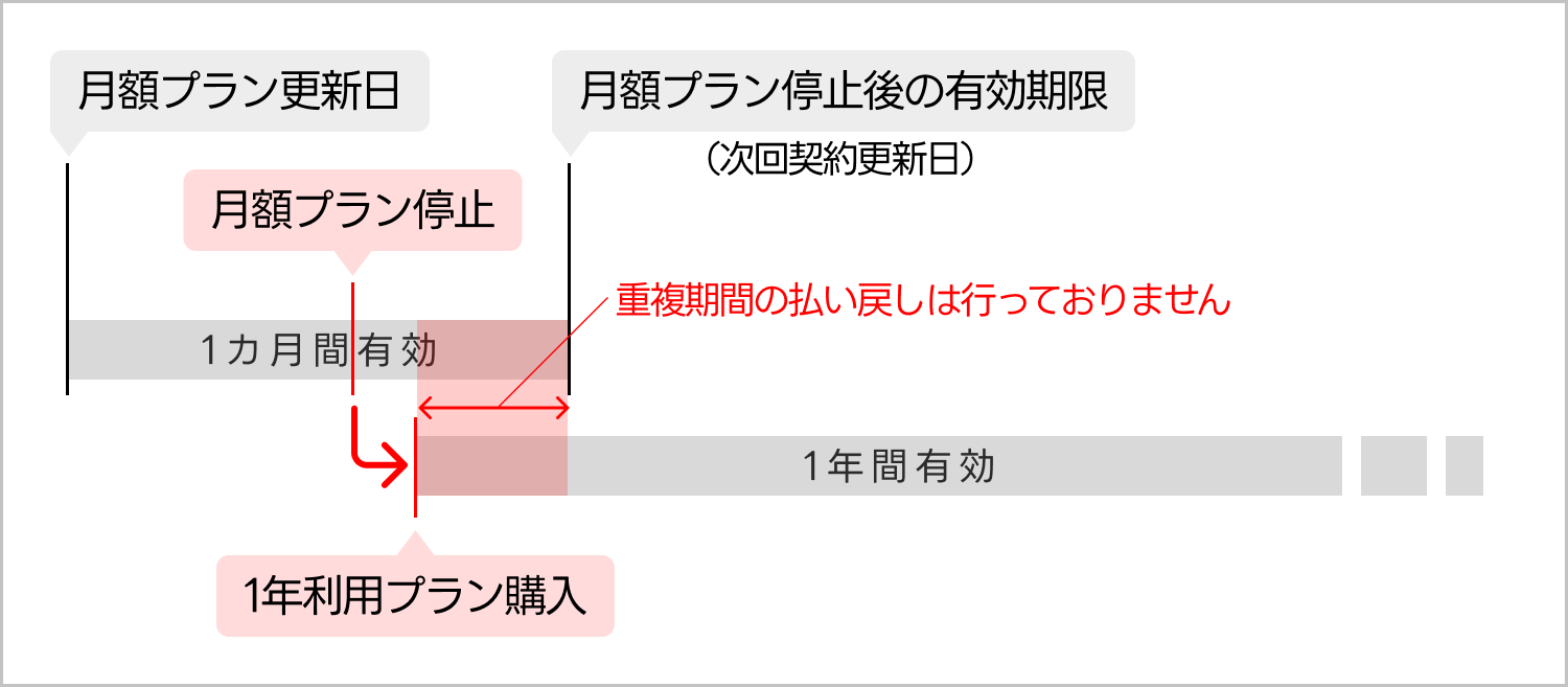 月額プランから1年利用プランに切り替えた場合の利用期間と払い戻しについての図