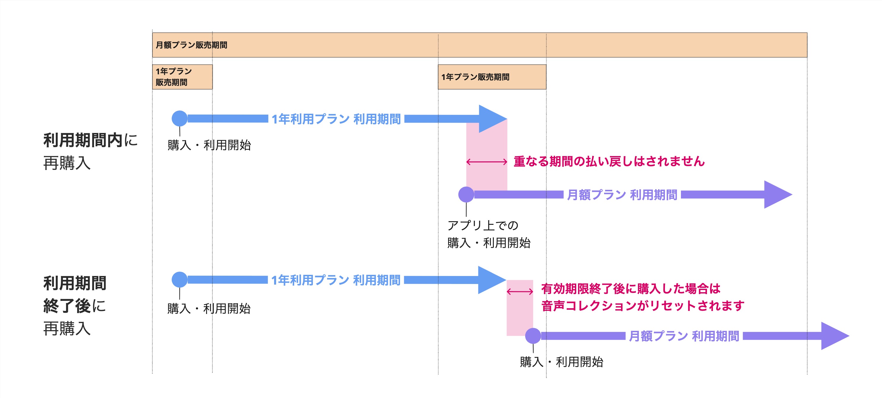 1年利用プランから月額プランに変更する場合