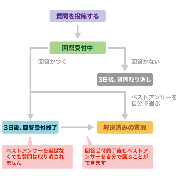 質問投稿後の流れを示す図