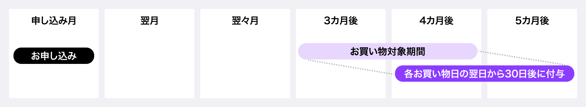 特典付与日