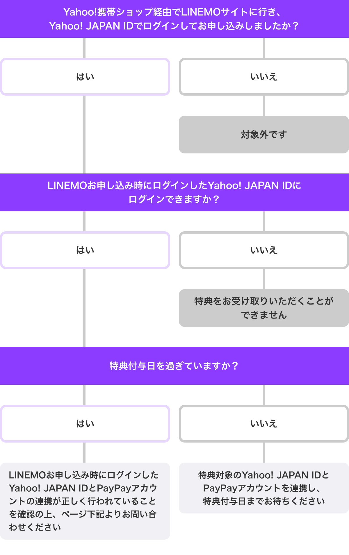 特典が付与されない【ヤフー限定 LINEMOお申し込み特典】