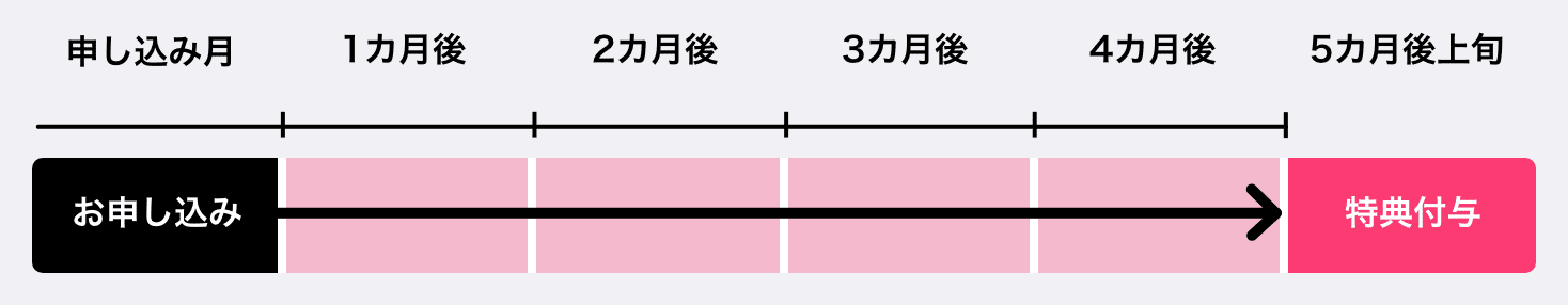 特典付与日