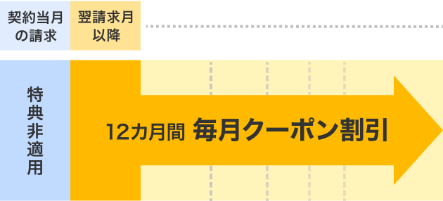 割引が適用されていない（LINEヤフー限定割引クーポン/ヤフー限定割引