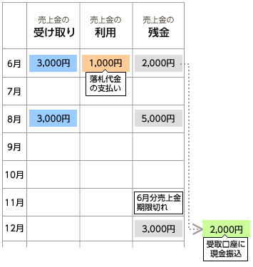 売上金の期限切れの例