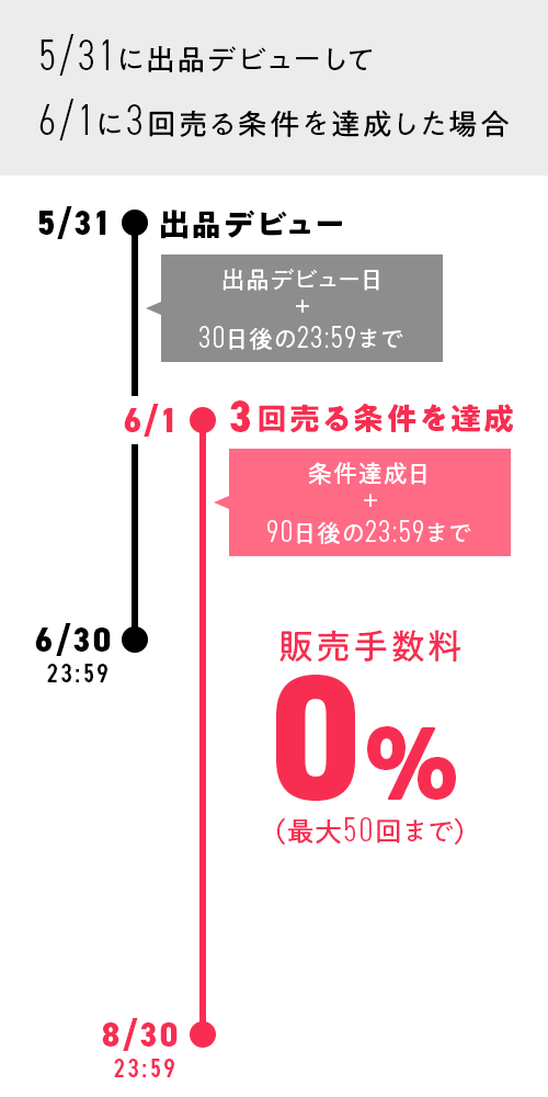 達成と無料期間