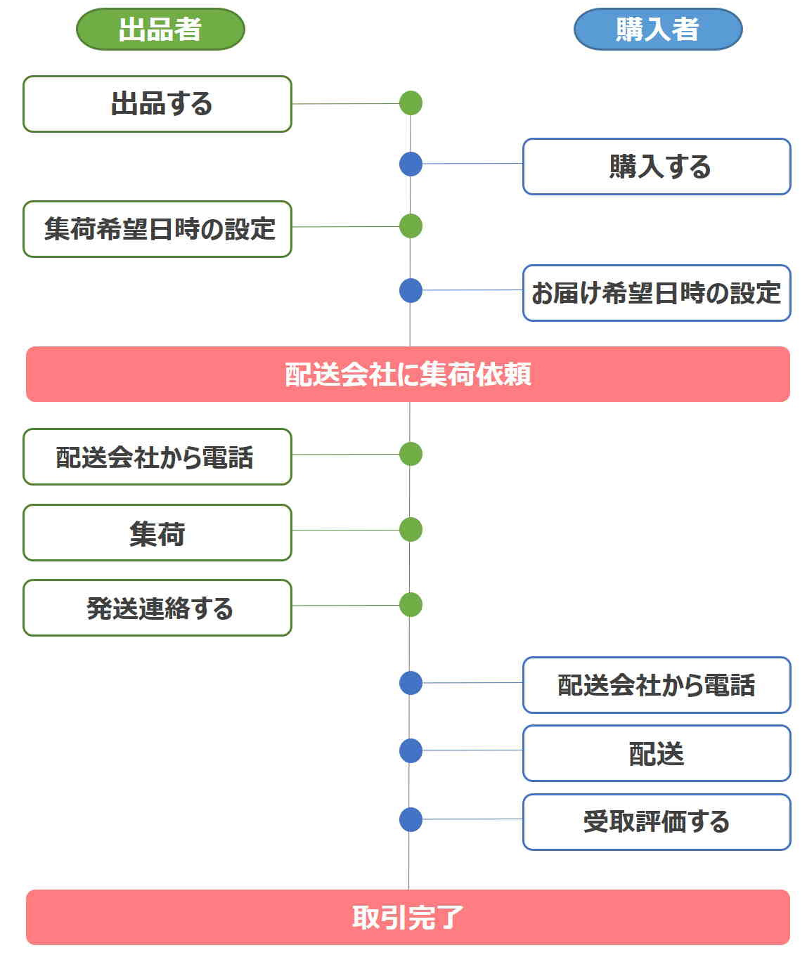 出品者］おまかせ配送の利用方法