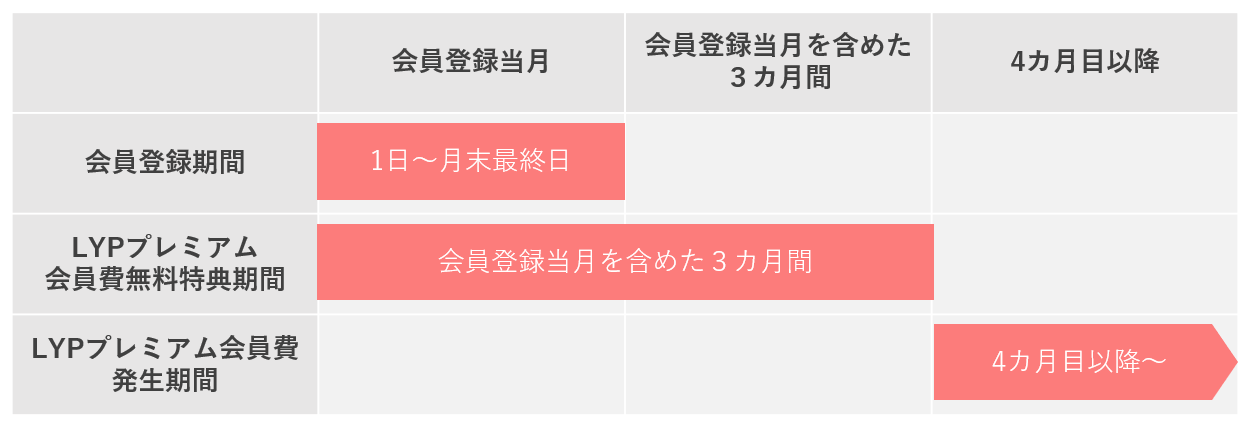 ヤフオク 人気 プレミアムなし その他がない