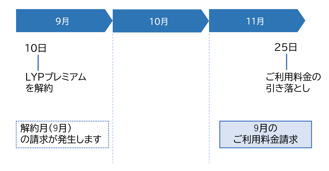 yahoo bb 販売 請求金額 問い合わせ