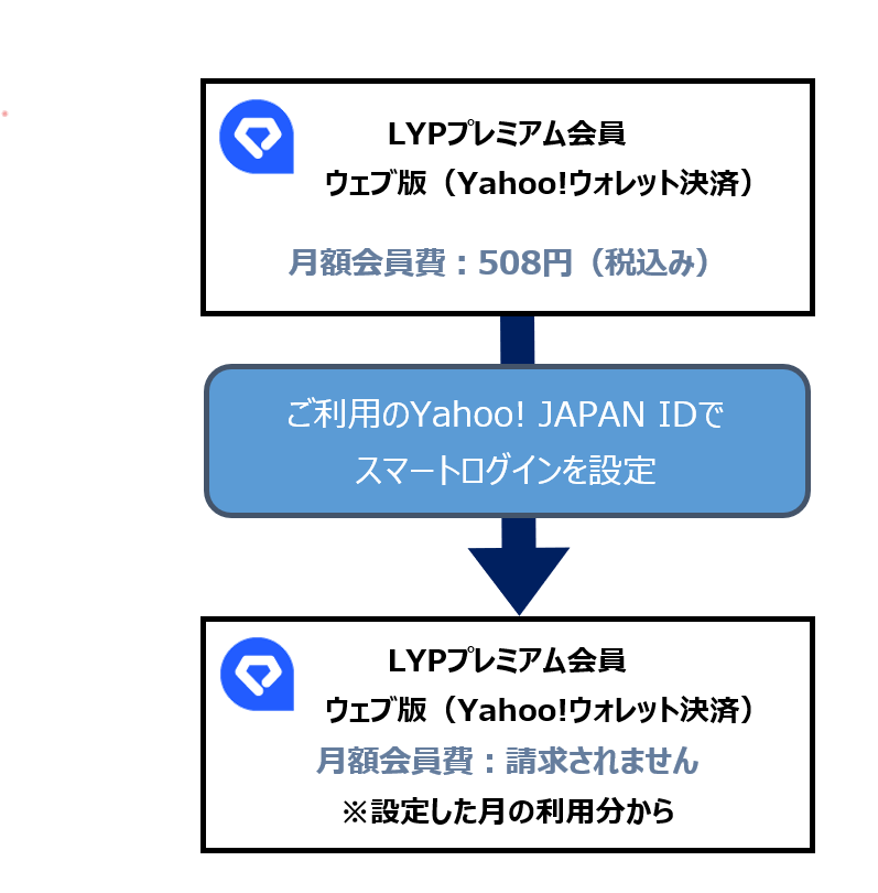 yahoo bbの 販売 プレミアム プラン解除