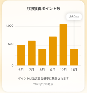 当月の累計ポイント
